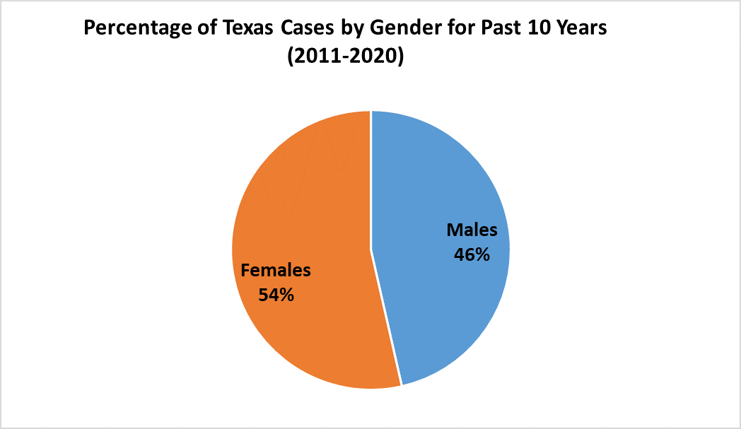 Cases by Gender 2011-2020